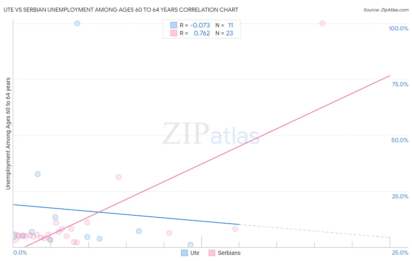 Ute vs Serbian Unemployment Among Ages 60 to 64 years