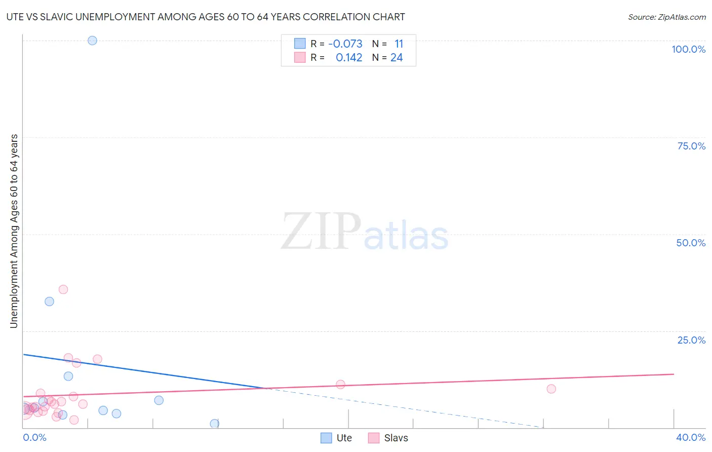 Ute vs Slavic Unemployment Among Ages 60 to 64 years