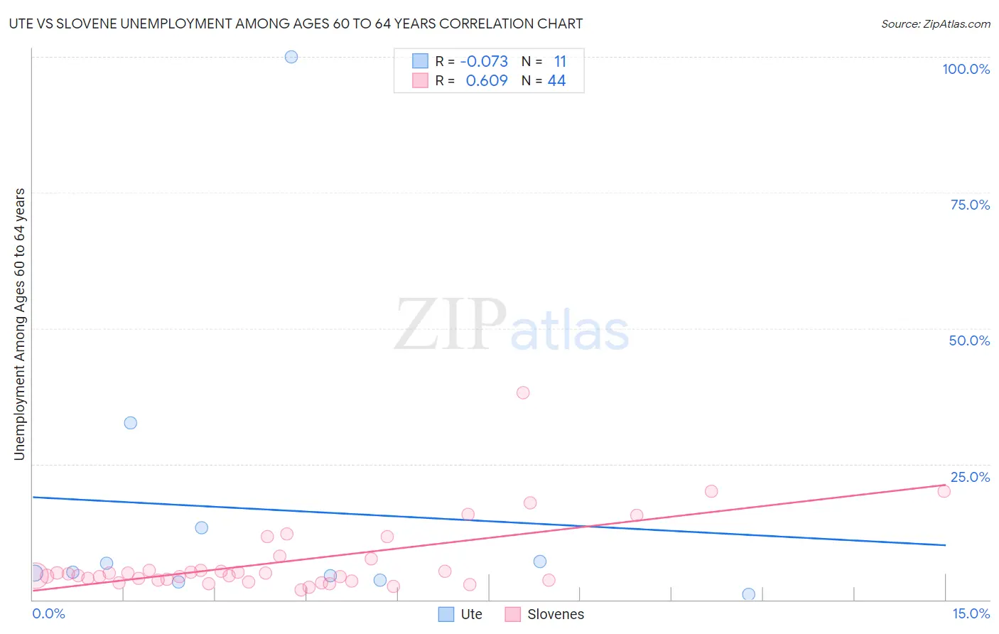 Ute vs Slovene Unemployment Among Ages 60 to 64 years