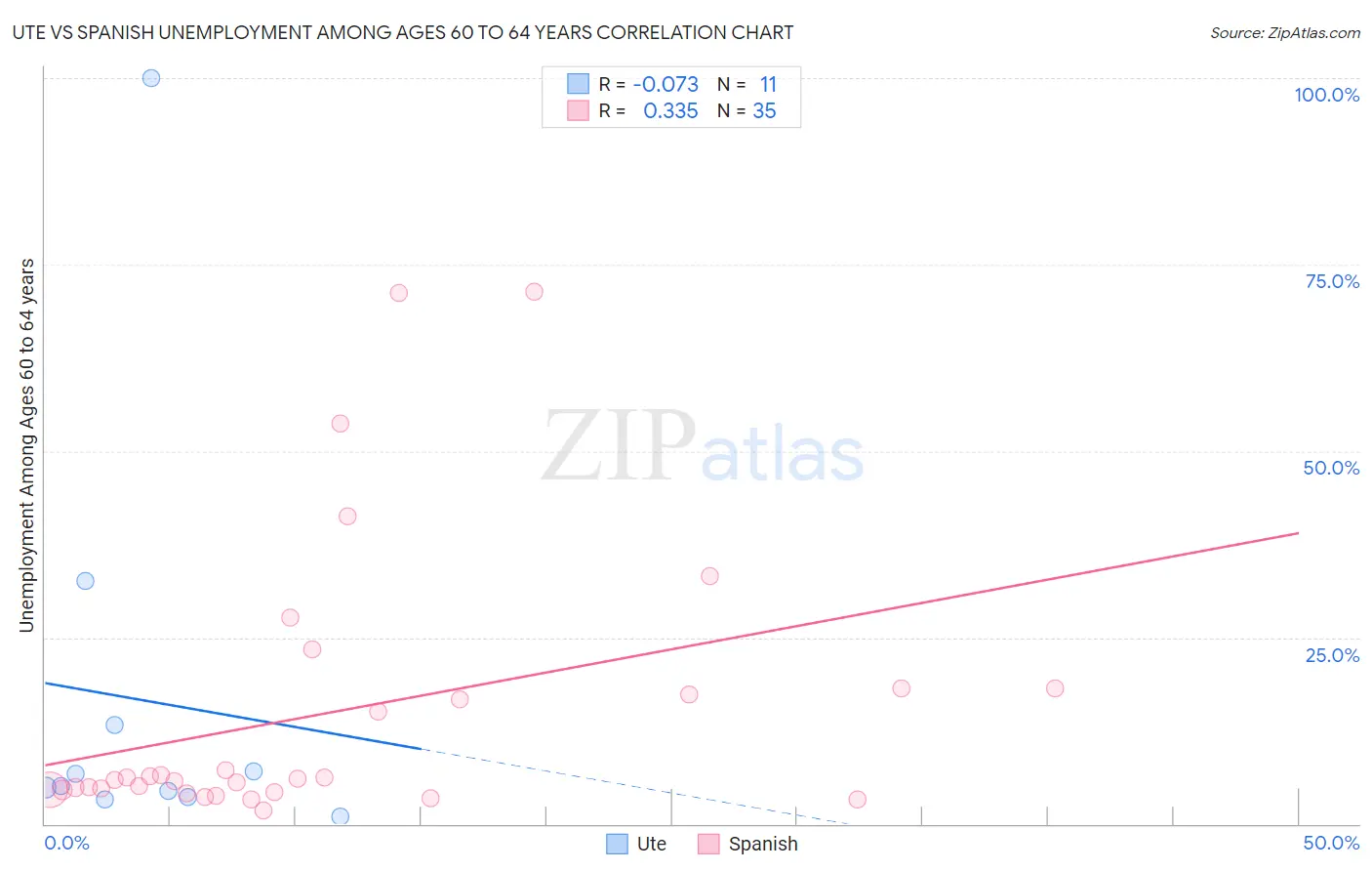 Ute vs Spanish Unemployment Among Ages 60 to 64 years