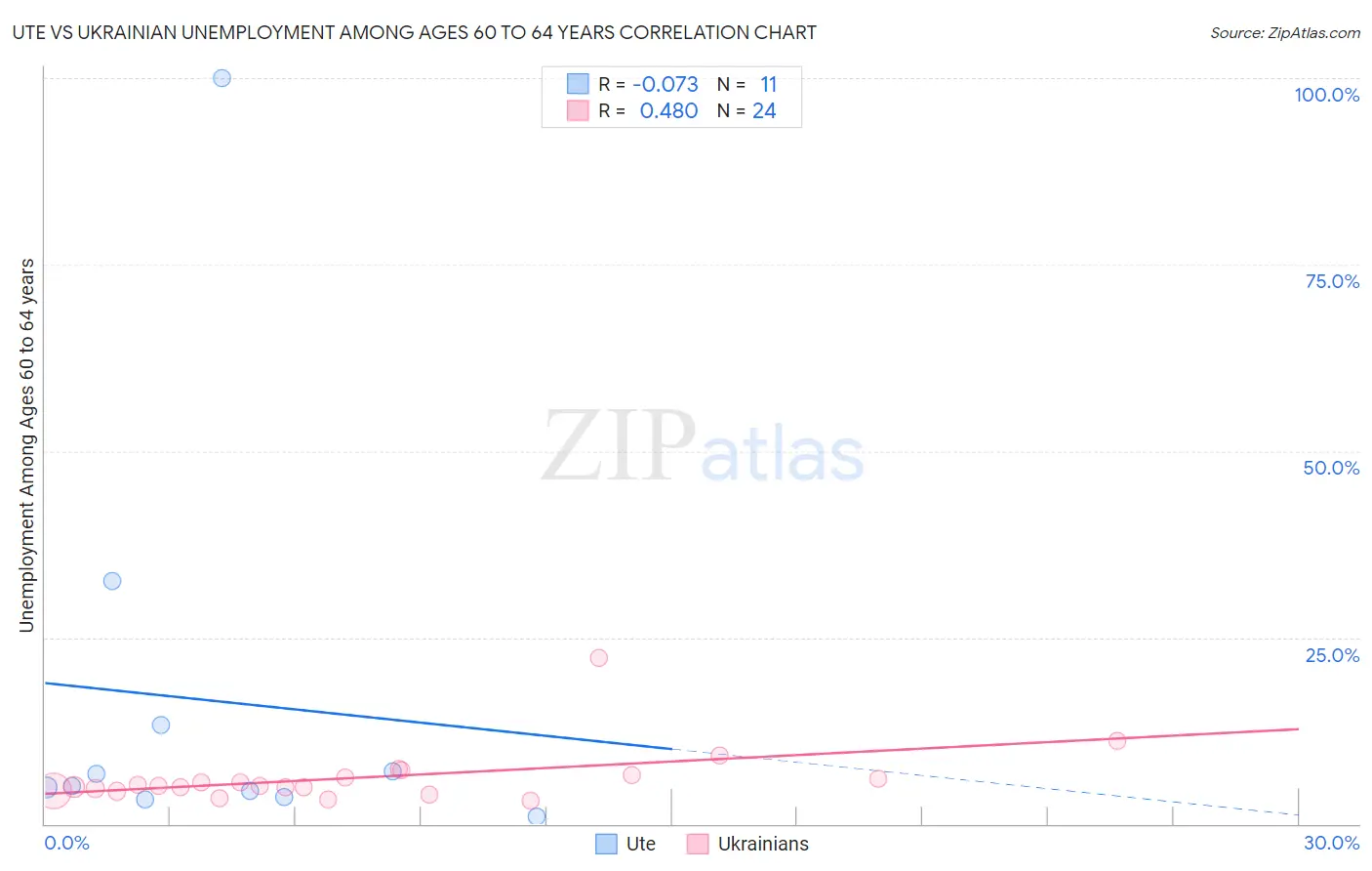 Ute vs Ukrainian Unemployment Among Ages 60 to 64 years