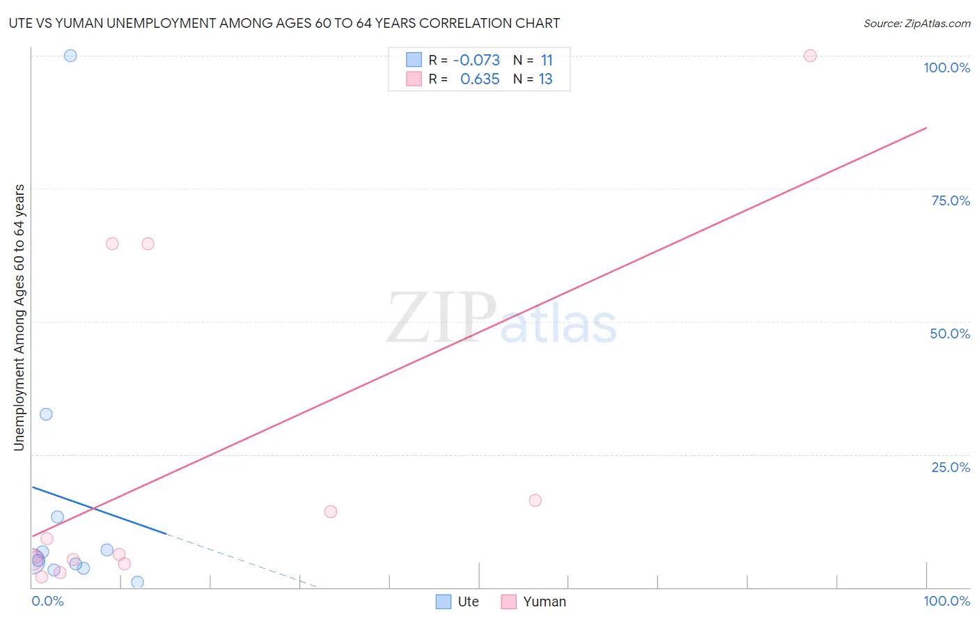 Ute vs Yuman Unemployment Among Ages 60 to 64 years