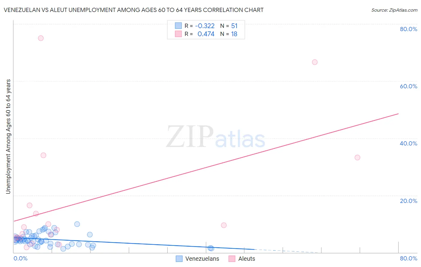 Venezuelan vs Aleut Unemployment Among Ages 60 to 64 years