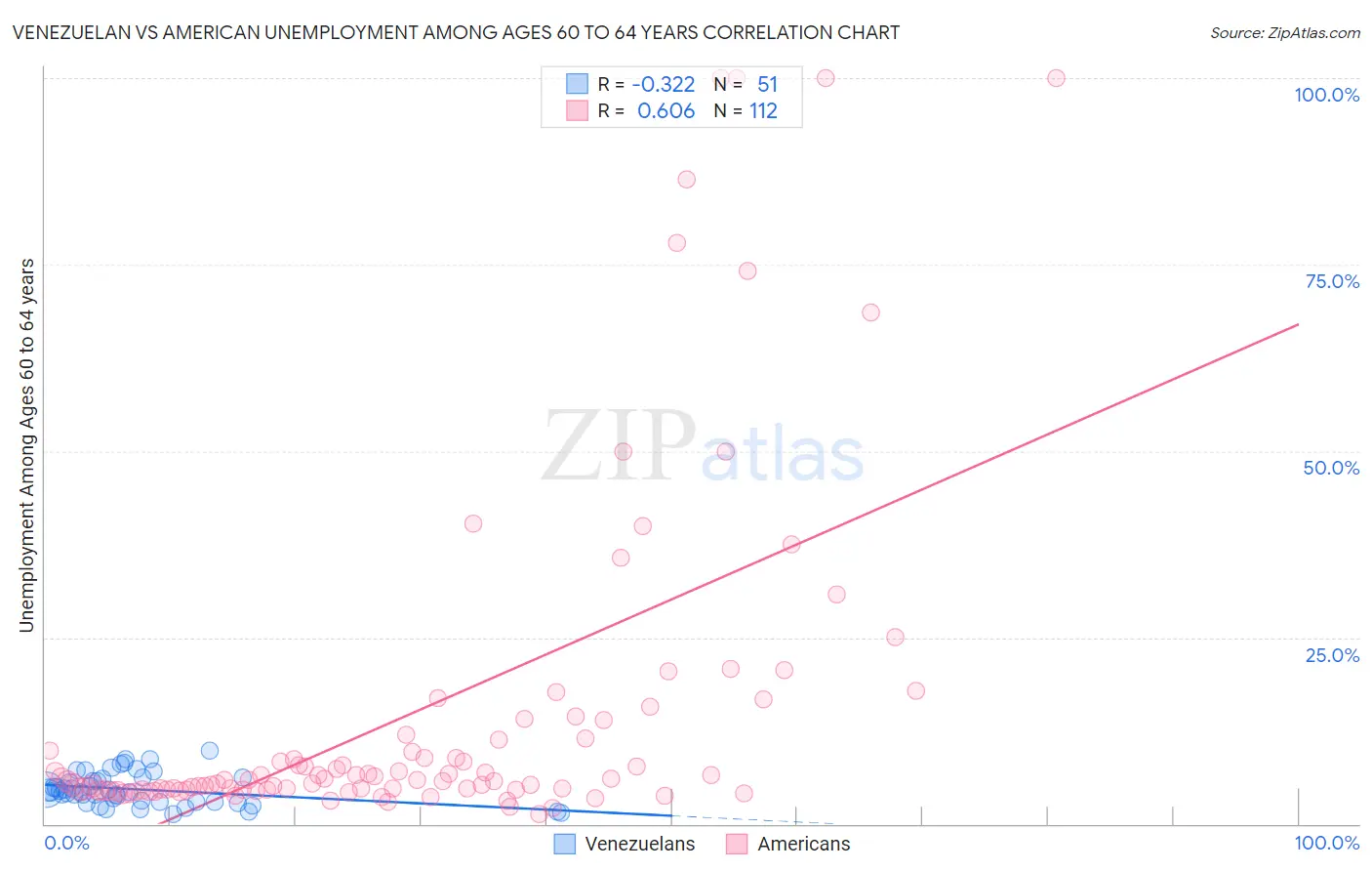 Venezuelan vs American Unemployment Among Ages 60 to 64 years