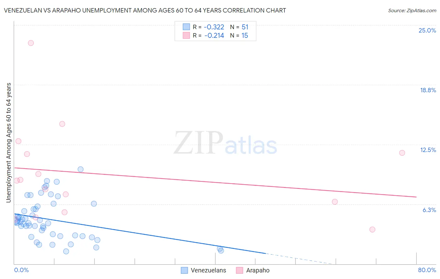 Venezuelan vs Arapaho Unemployment Among Ages 60 to 64 years