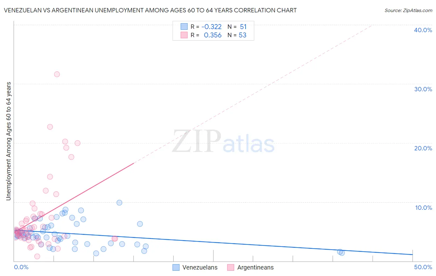 Venezuelan vs Argentinean Unemployment Among Ages 60 to 64 years