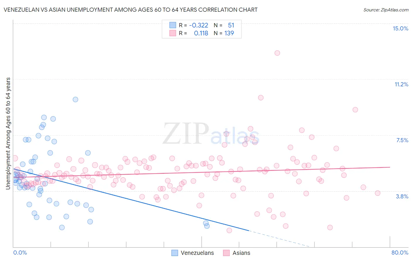 Venezuelan vs Asian Unemployment Among Ages 60 to 64 years