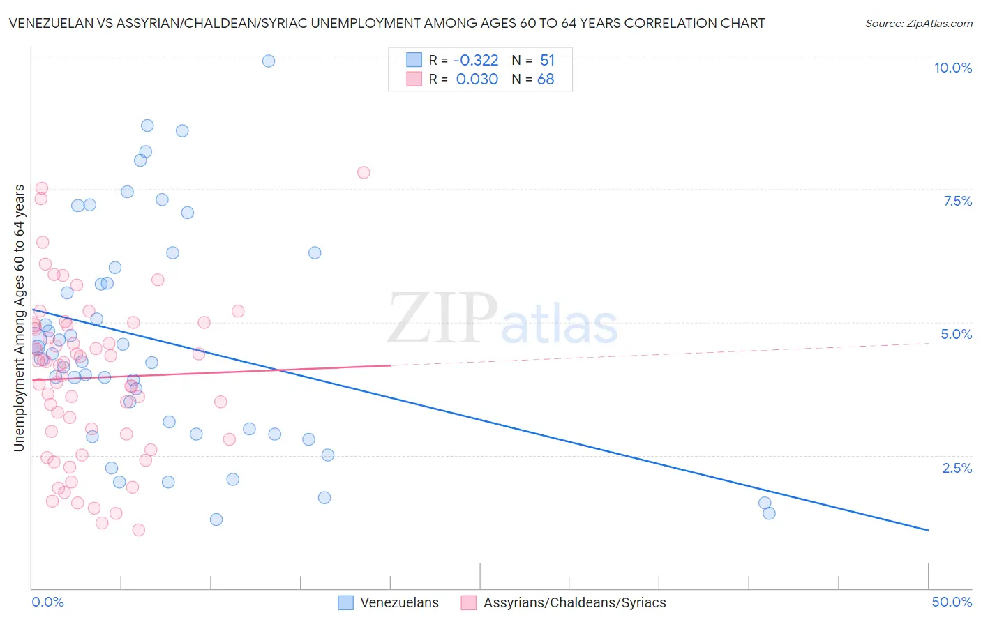 Venezuelan vs Assyrian/Chaldean/Syriac Unemployment Among Ages 60 to 64 years