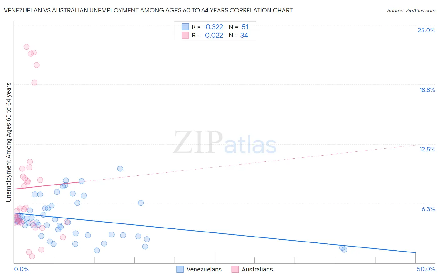 Venezuelan vs Australian Unemployment Among Ages 60 to 64 years