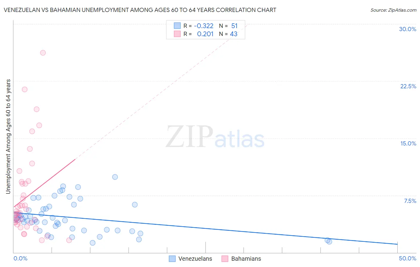 Venezuelan vs Bahamian Unemployment Among Ages 60 to 64 years