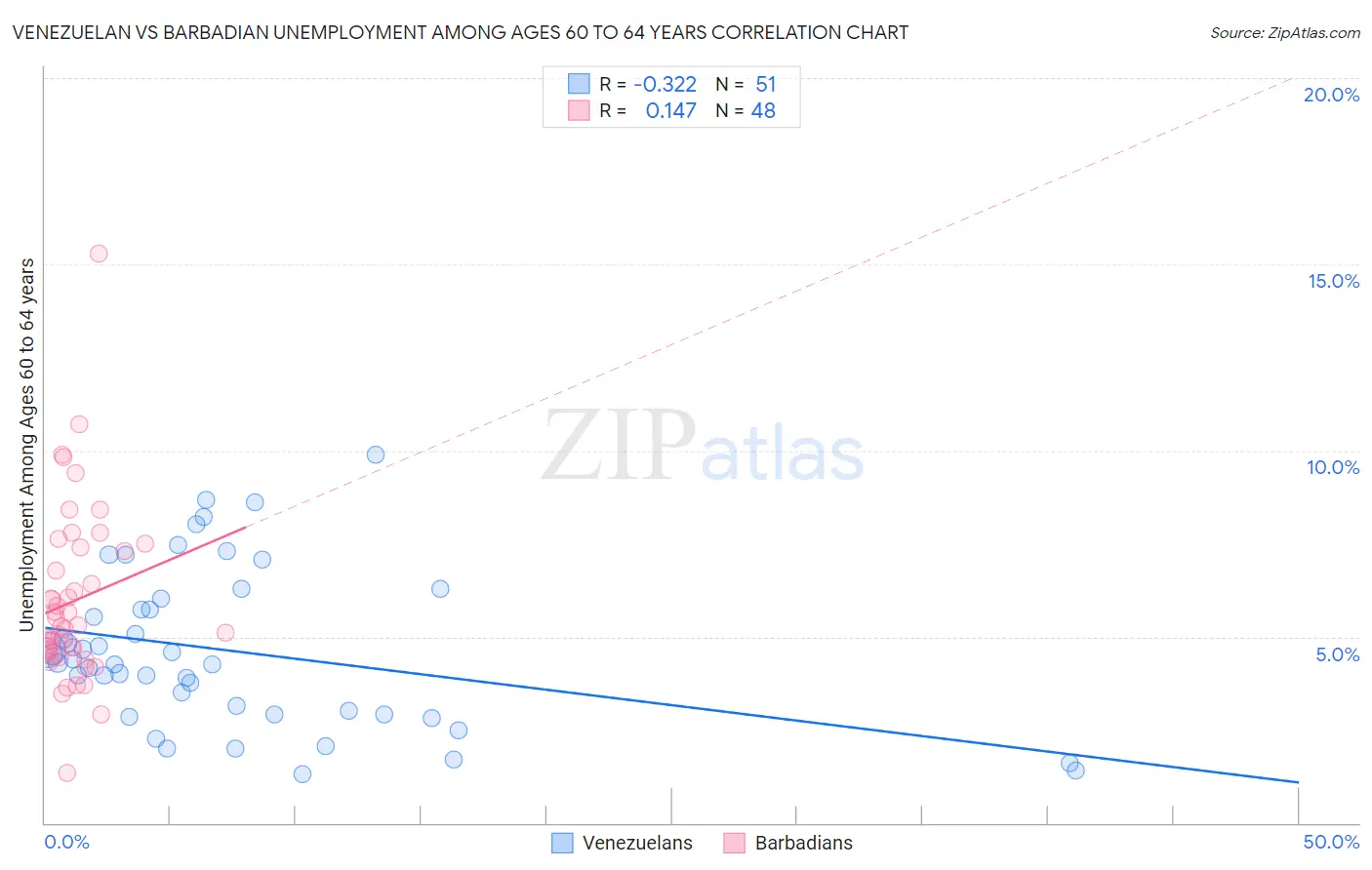 Venezuelan vs Barbadian Unemployment Among Ages 60 to 64 years
