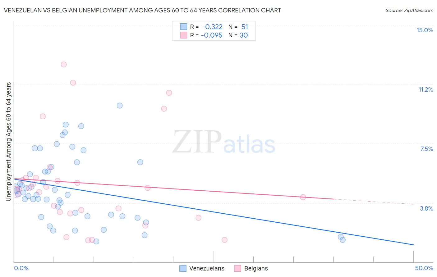 Venezuelan vs Belgian Unemployment Among Ages 60 to 64 years