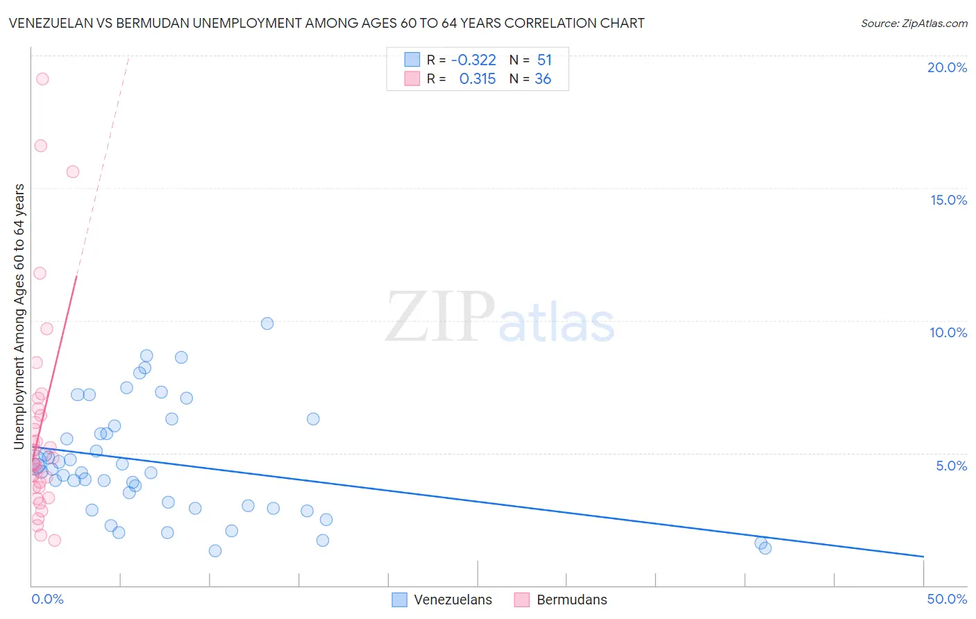 Venezuelan vs Bermudan Unemployment Among Ages 60 to 64 years