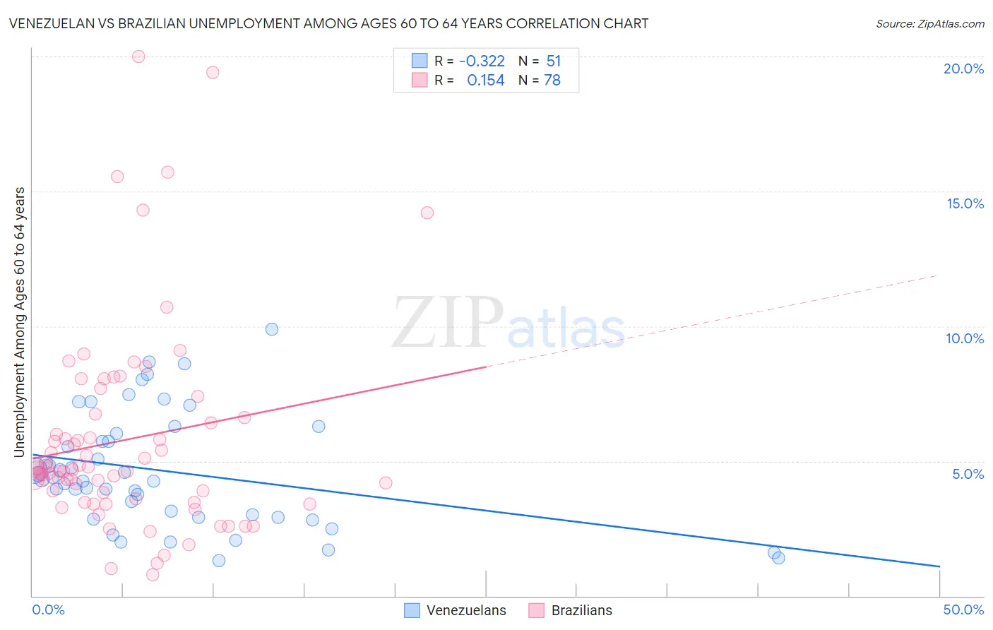 Venezuelan vs Brazilian Unemployment Among Ages 60 to 64 years