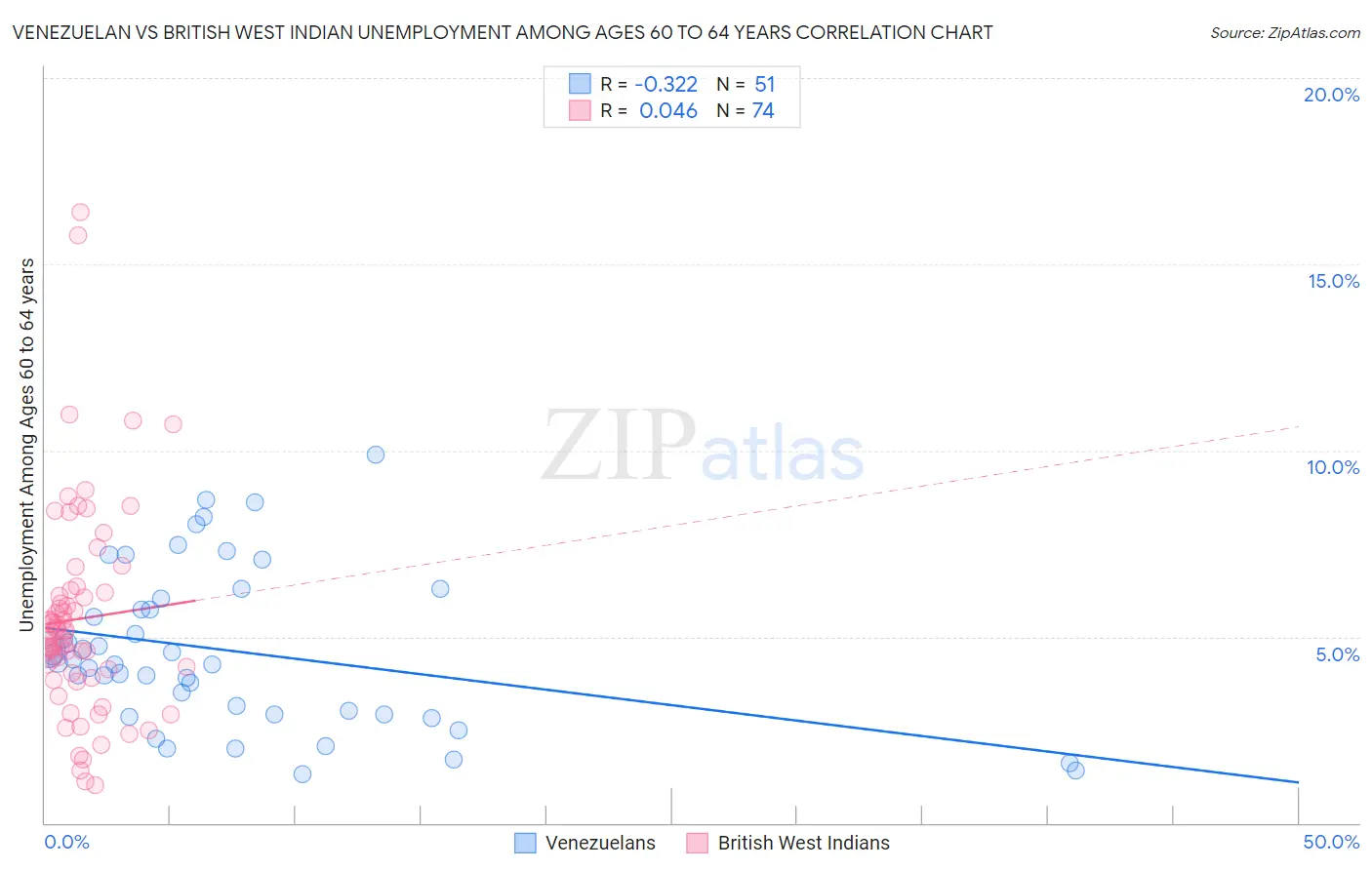 Venezuelan vs British West Indian Unemployment Among Ages 60 to 64 years