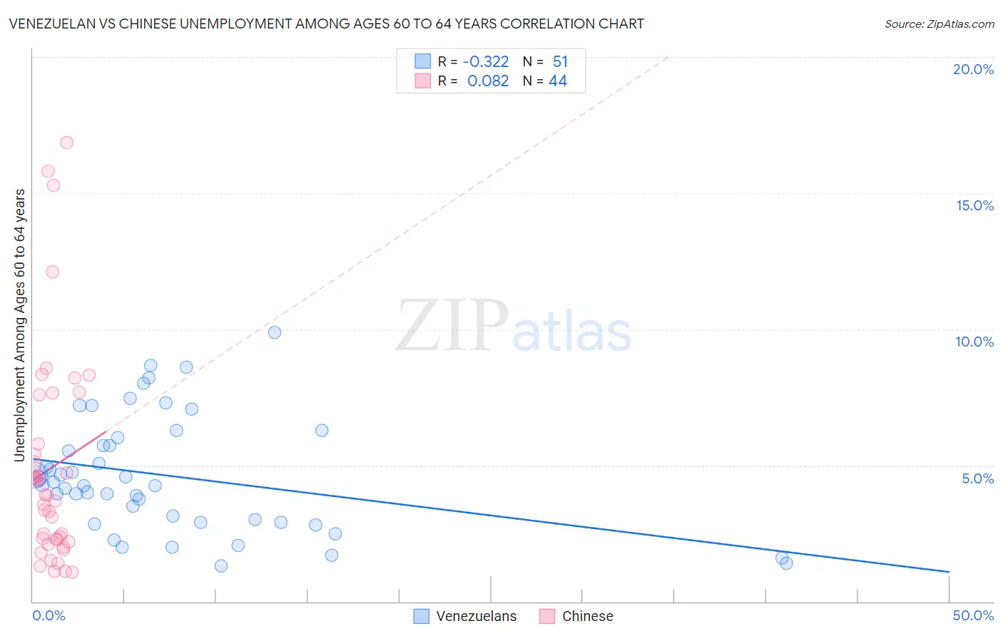 Venezuelan vs Chinese Unemployment Among Ages 60 to 64 years