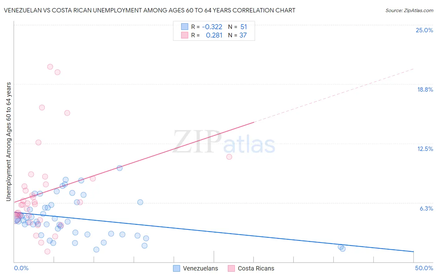 Venezuelan vs Costa Rican Unemployment Among Ages 60 to 64 years