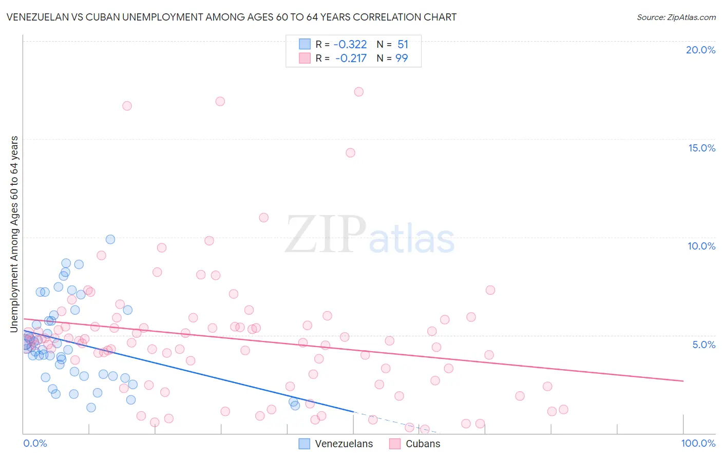 Venezuelan vs Cuban Unemployment Among Ages 60 to 64 years