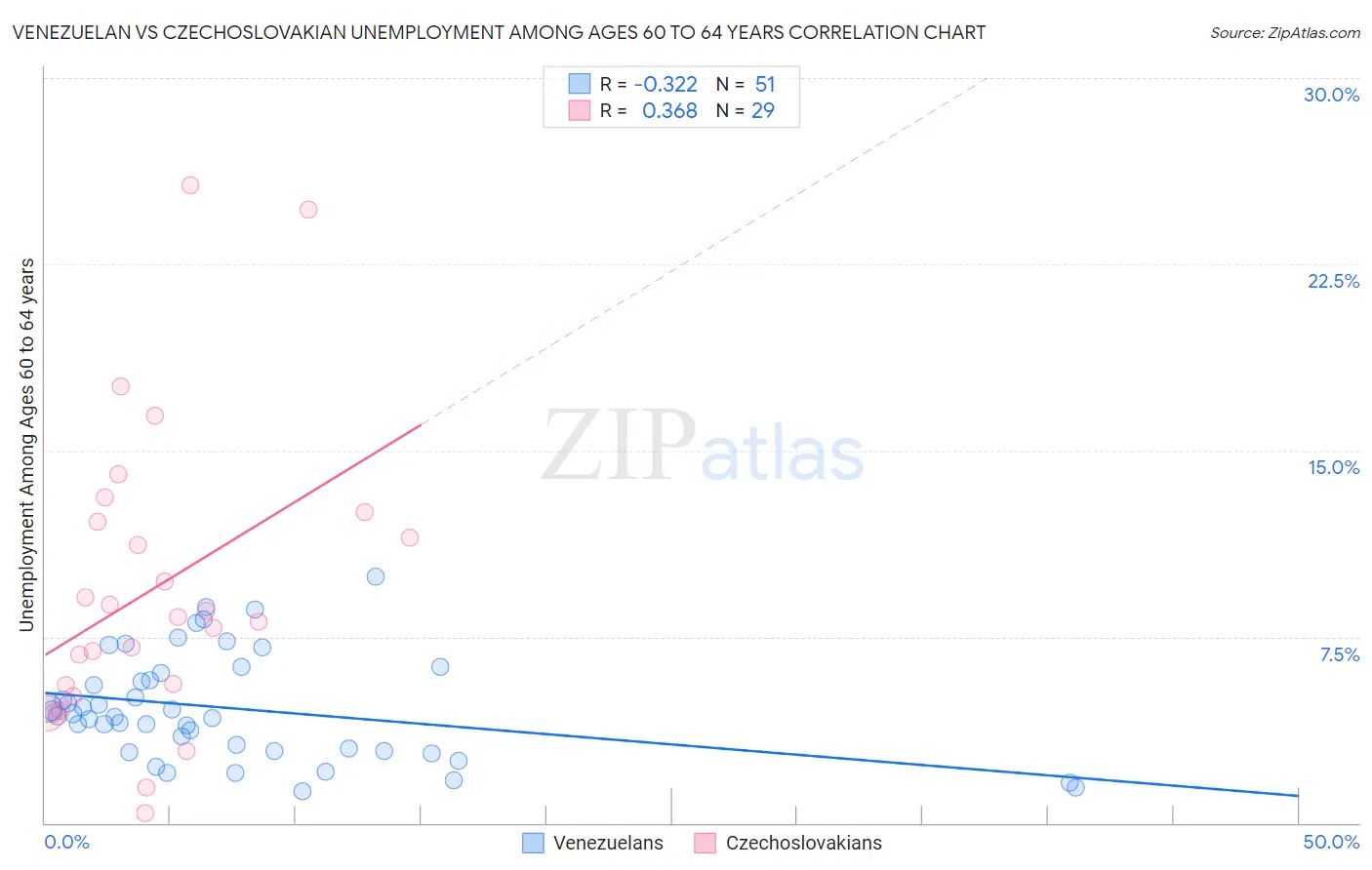 Venezuelan vs Czechoslovakian Unemployment Among Ages 60 to 64 years