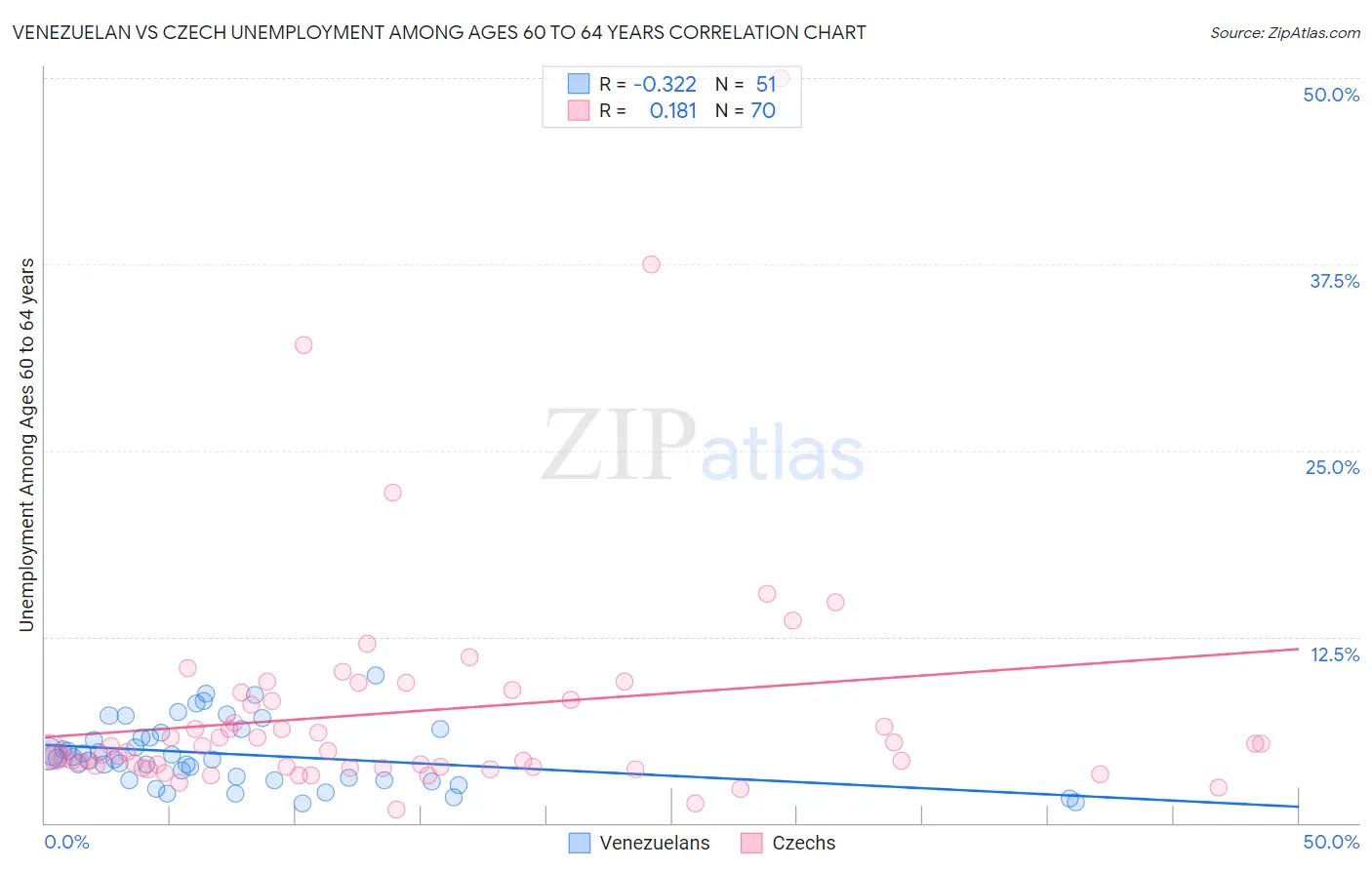 Venezuelan vs Czech Unemployment Among Ages 60 to 64 years