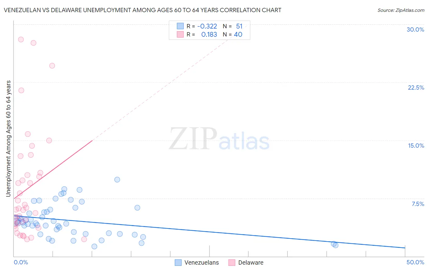 Venezuelan vs Delaware Unemployment Among Ages 60 to 64 years