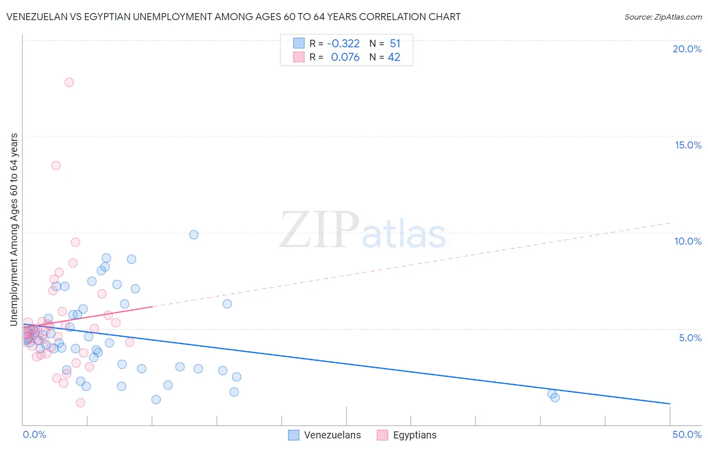 Venezuelan vs Egyptian Unemployment Among Ages 60 to 64 years