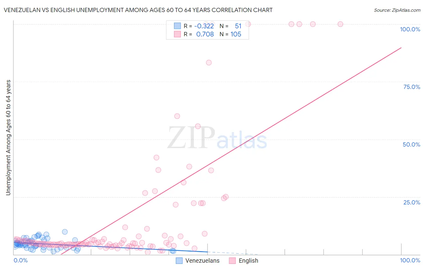 Venezuelan vs English Unemployment Among Ages 60 to 64 years