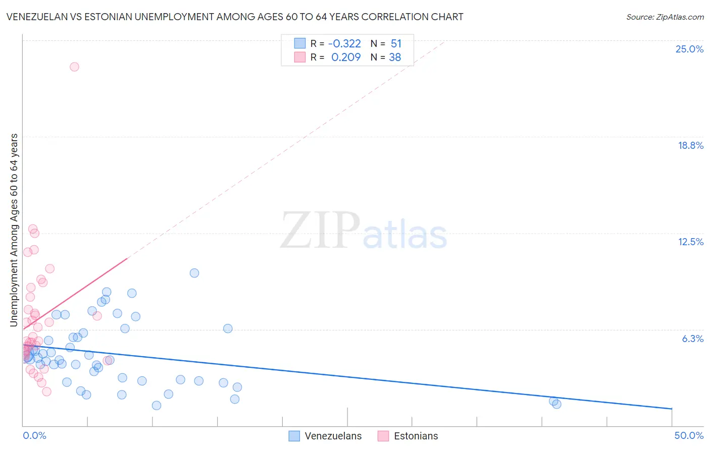 Venezuelan vs Estonian Unemployment Among Ages 60 to 64 years