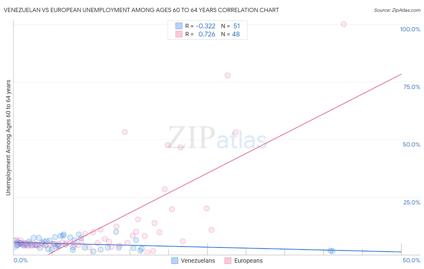 Venezuelan vs European Unemployment Among Ages 60 to 64 years