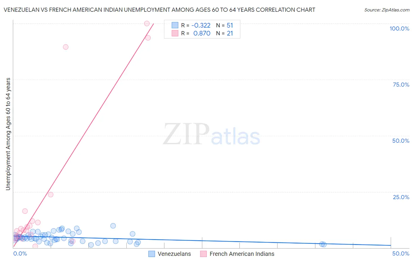 Venezuelan vs French American Indian Unemployment Among Ages 60 to 64 years