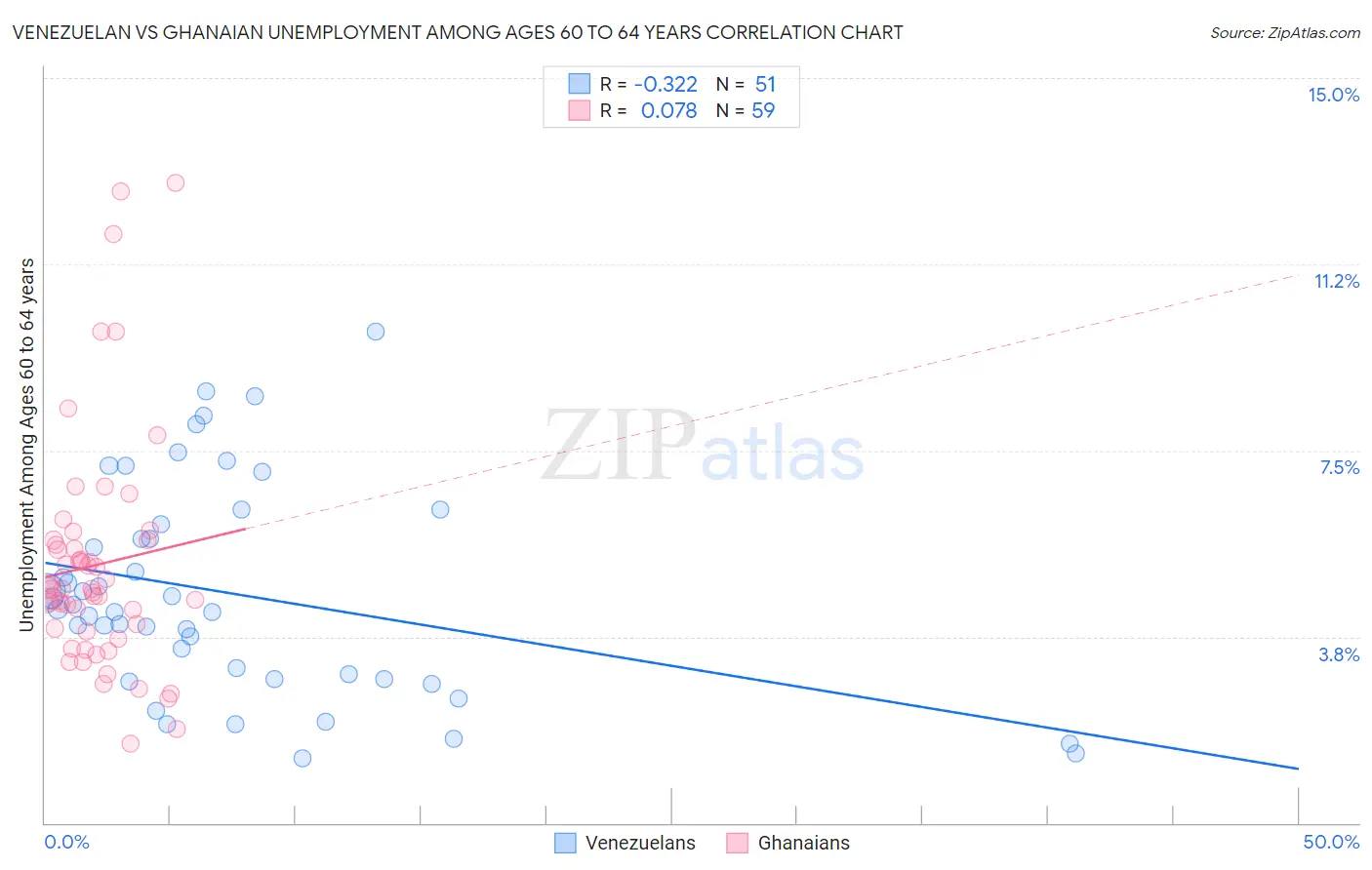 Venezuelan vs Ghanaian Unemployment Among Ages 60 to 64 years