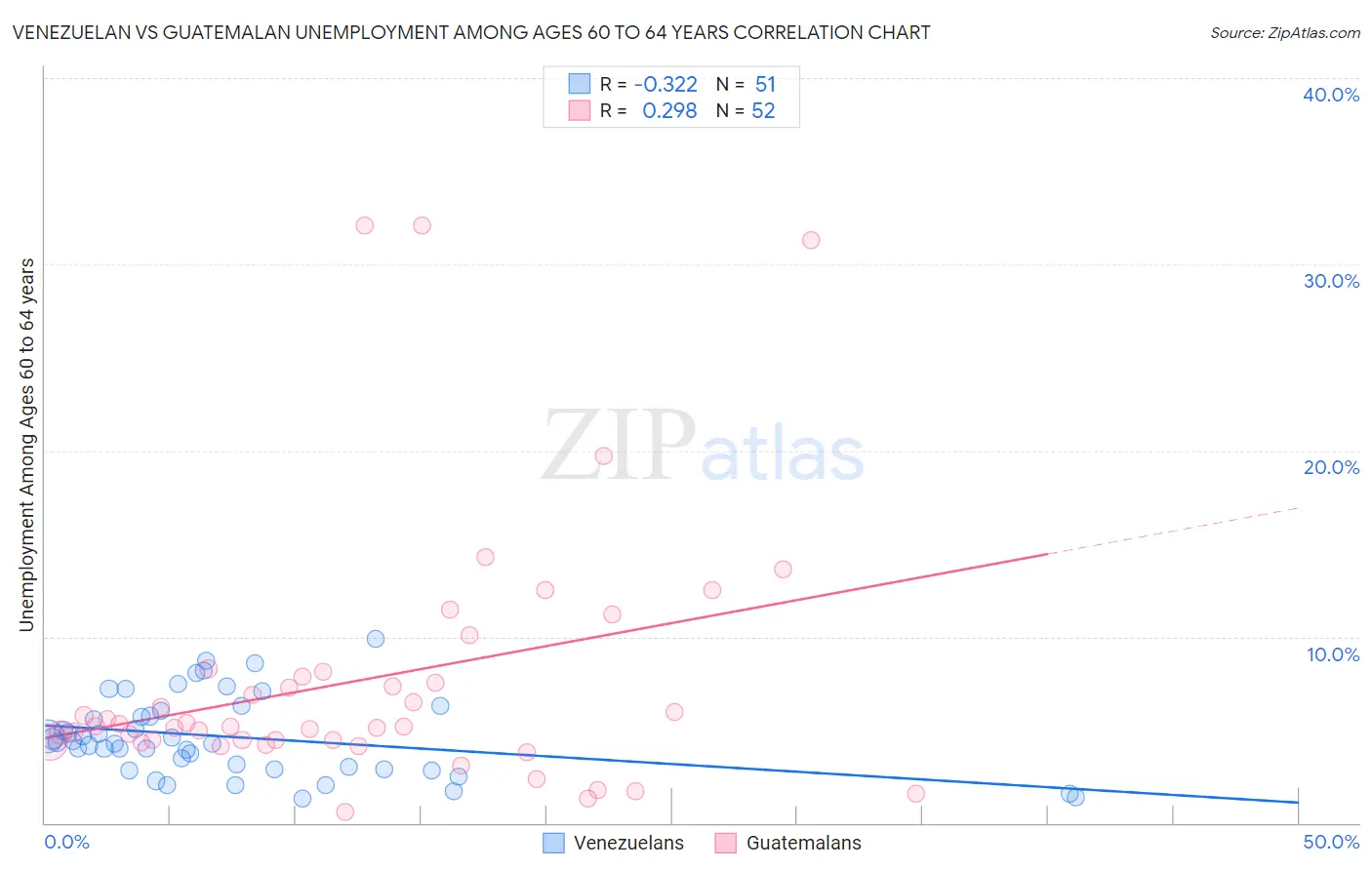 Venezuelan vs Guatemalan Unemployment Among Ages 60 to 64 years