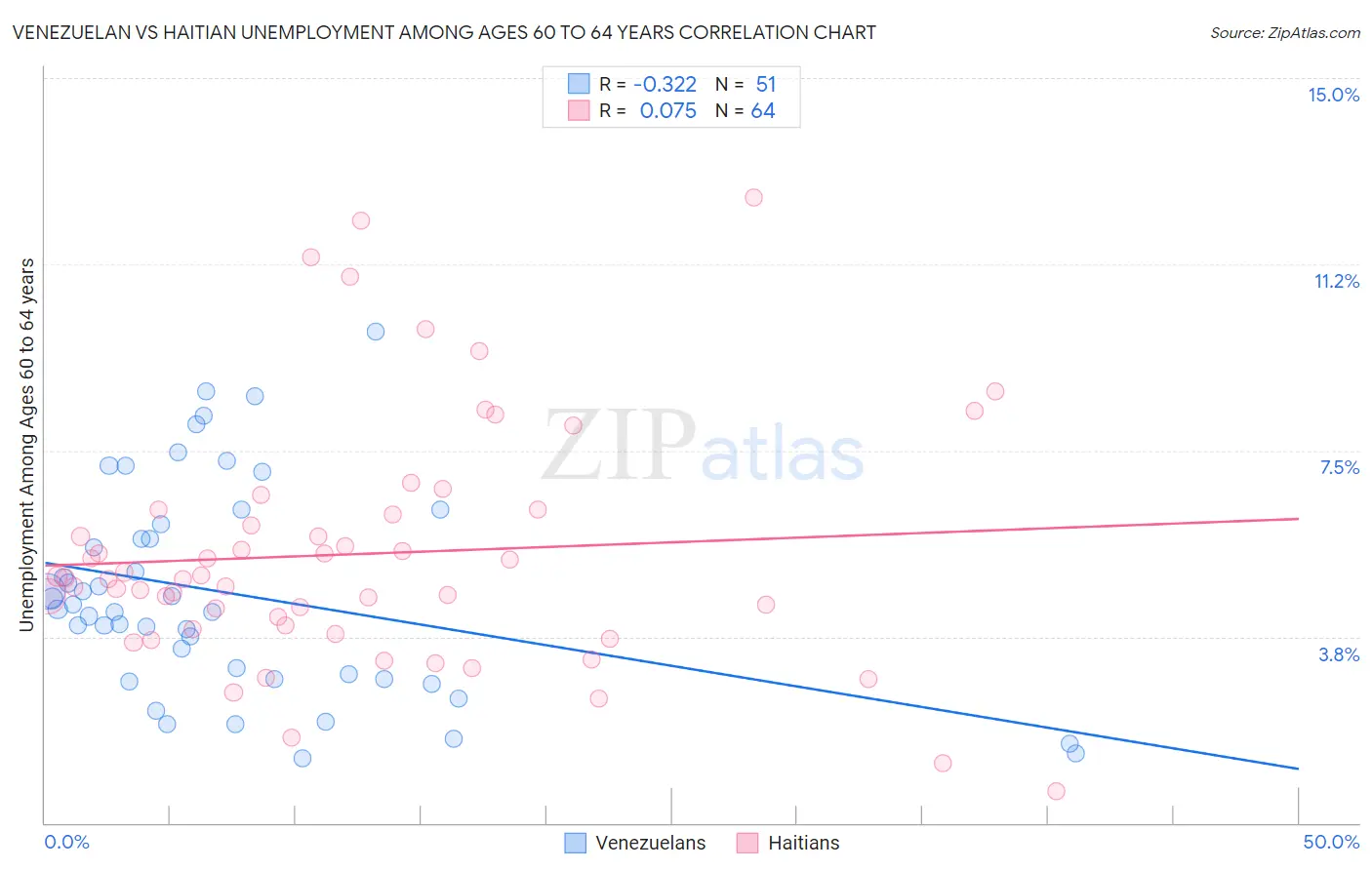 Venezuelan vs Haitian Unemployment Among Ages 60 to 64 years