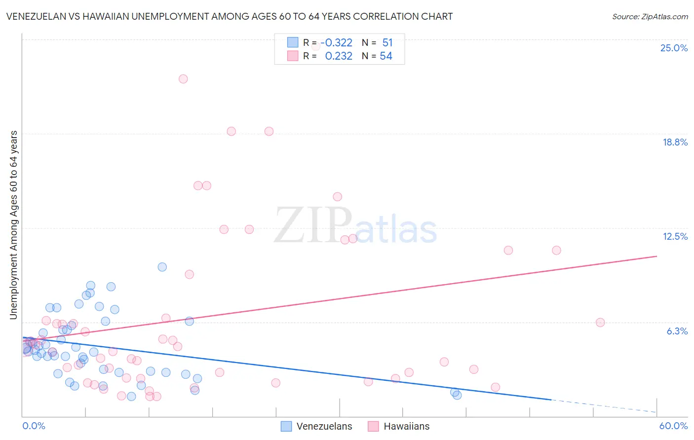 Venezuelan vs Hawaiian Unemployment Among Ages 60 to 64 years