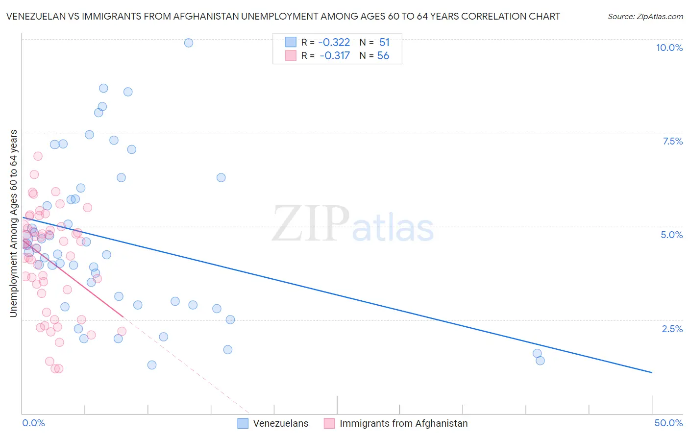 Venezuelan vs Immigrants from Afghanistan Unemployment Among Ages 60 to 64 years