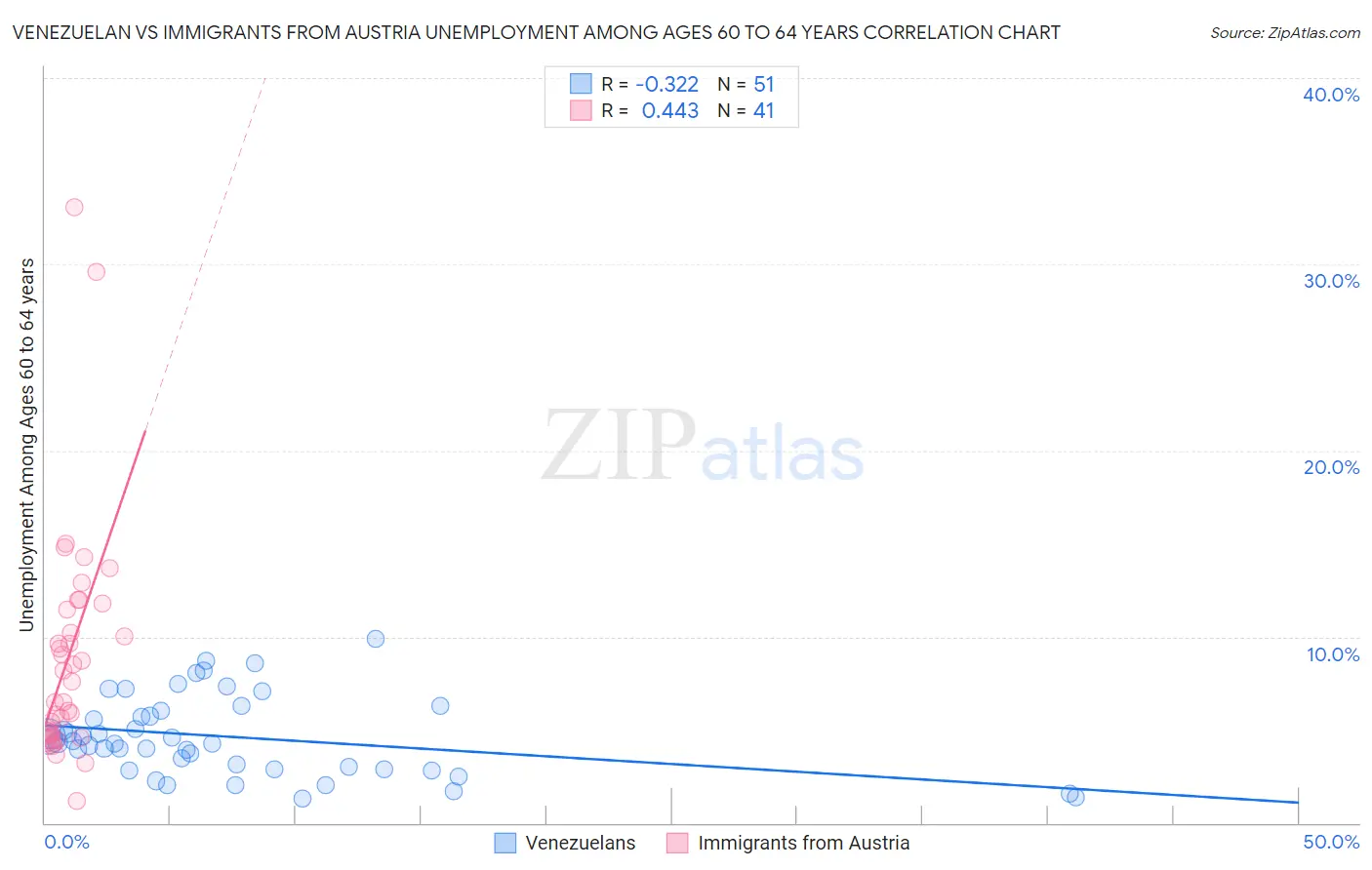 Venezuelan vs Immigrants from Austria Unemployment Among Ages 60 to 64 years