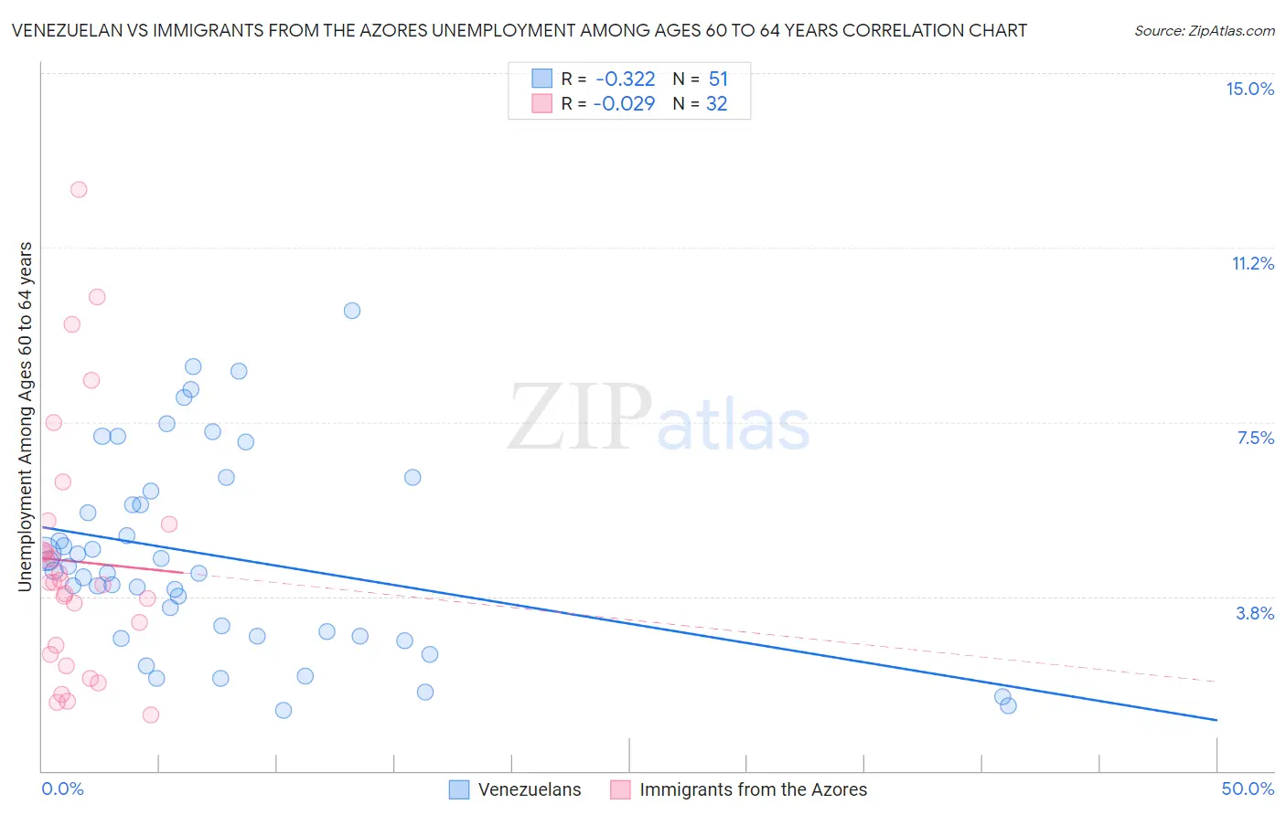 Venezuelan vs Immigrants from the Azores Unemployment Among Ages 60 to 64 years