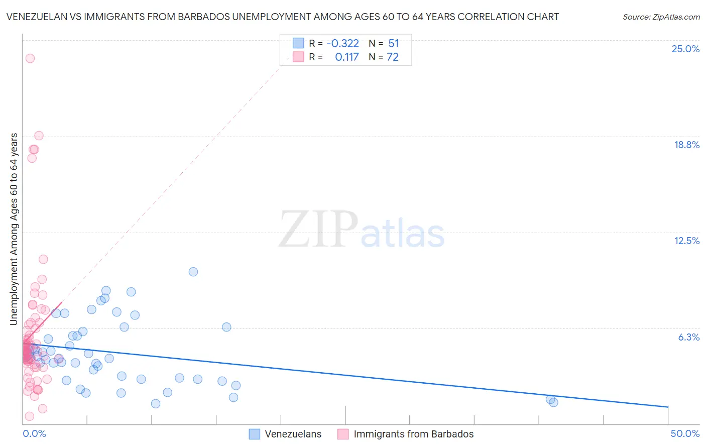 Venezuelan vs Immigrants from Barbados Unemployment Among Ages 60 to 64 years