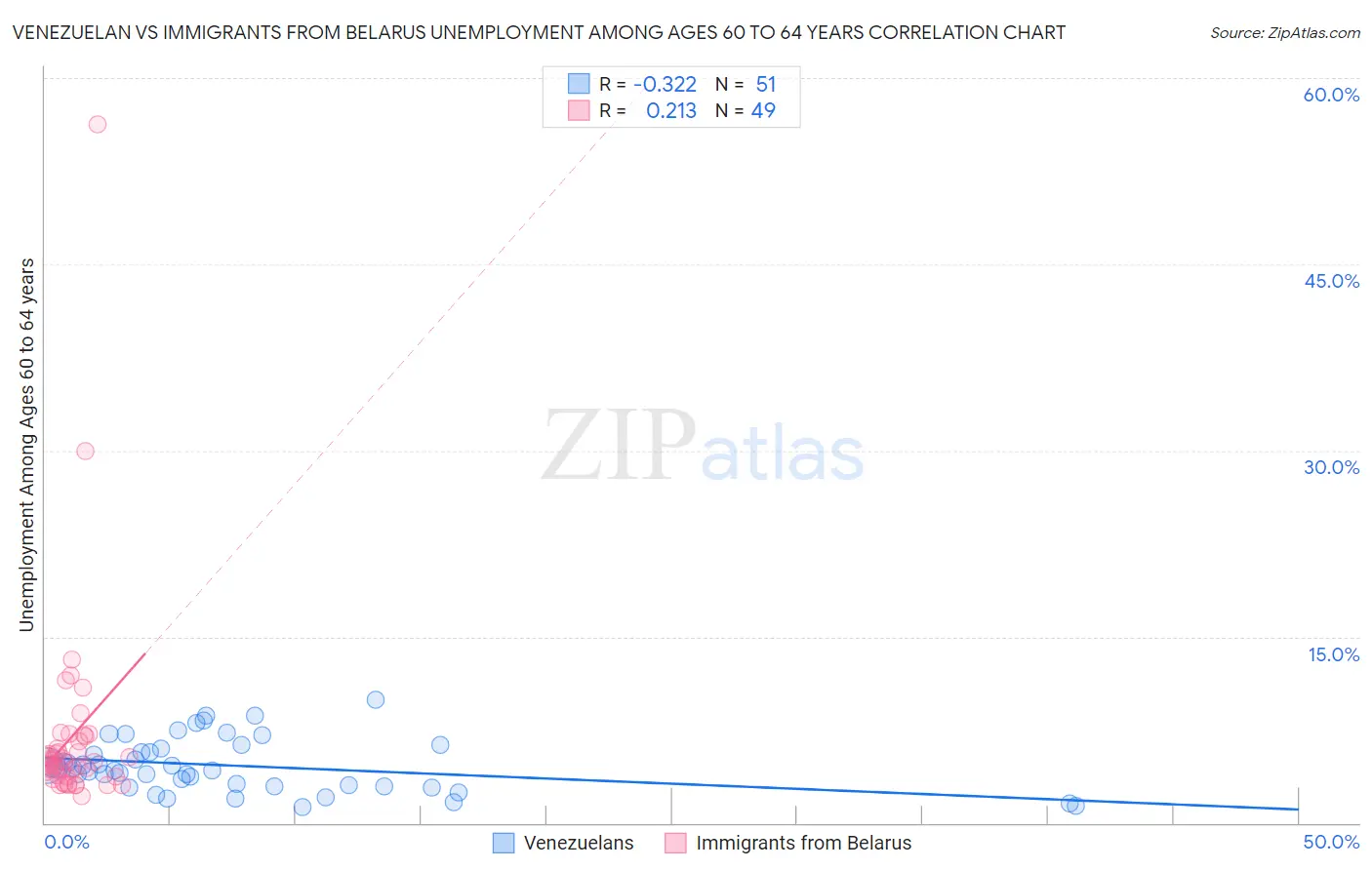 Venezuelan vs Immigrants from Belarus Unemployment Among Ages 60 to 64 years