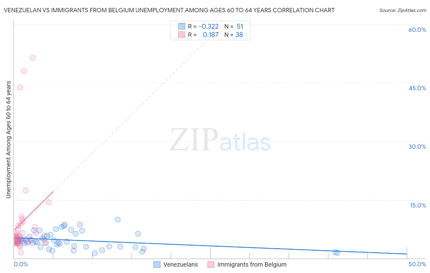 Venezuelan vs Immigrants from Belgium Unemployment Among Ages 60 to 64 years