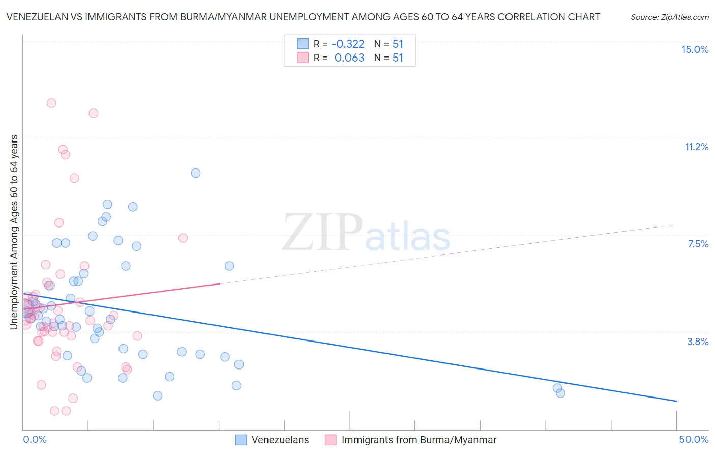 Venezuelan vs Immigrants from Burma/Myanmar Unemployment Among Ages 60 to 64 years