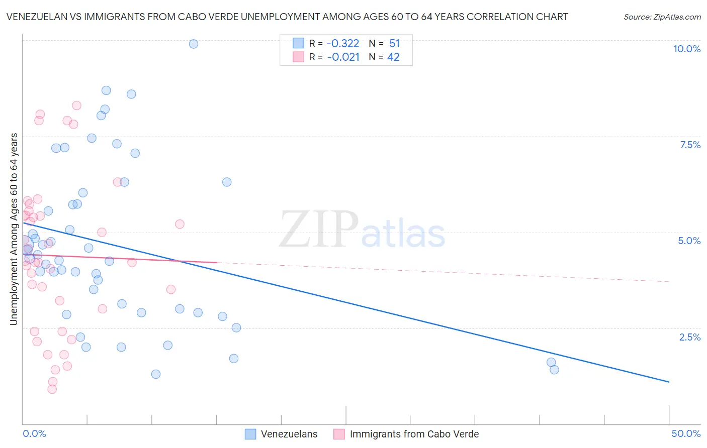 Venezuelan vs Immigrants from Cabo Verde Unemployment Among Ages 60 to 64 years