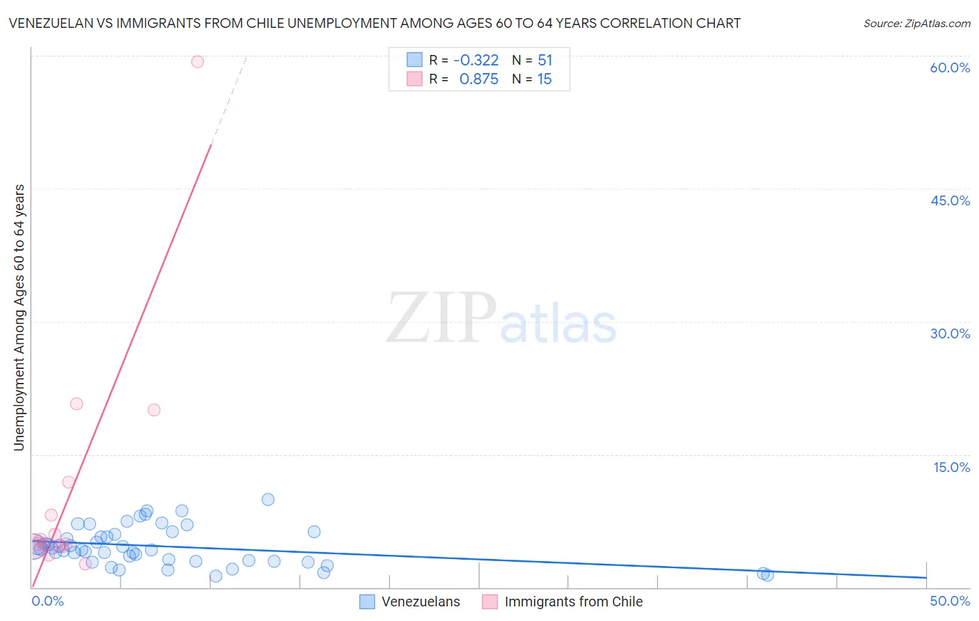 Venezuelan vs Immigrants from Chile Unemployment Among Ages 60 to 64 years