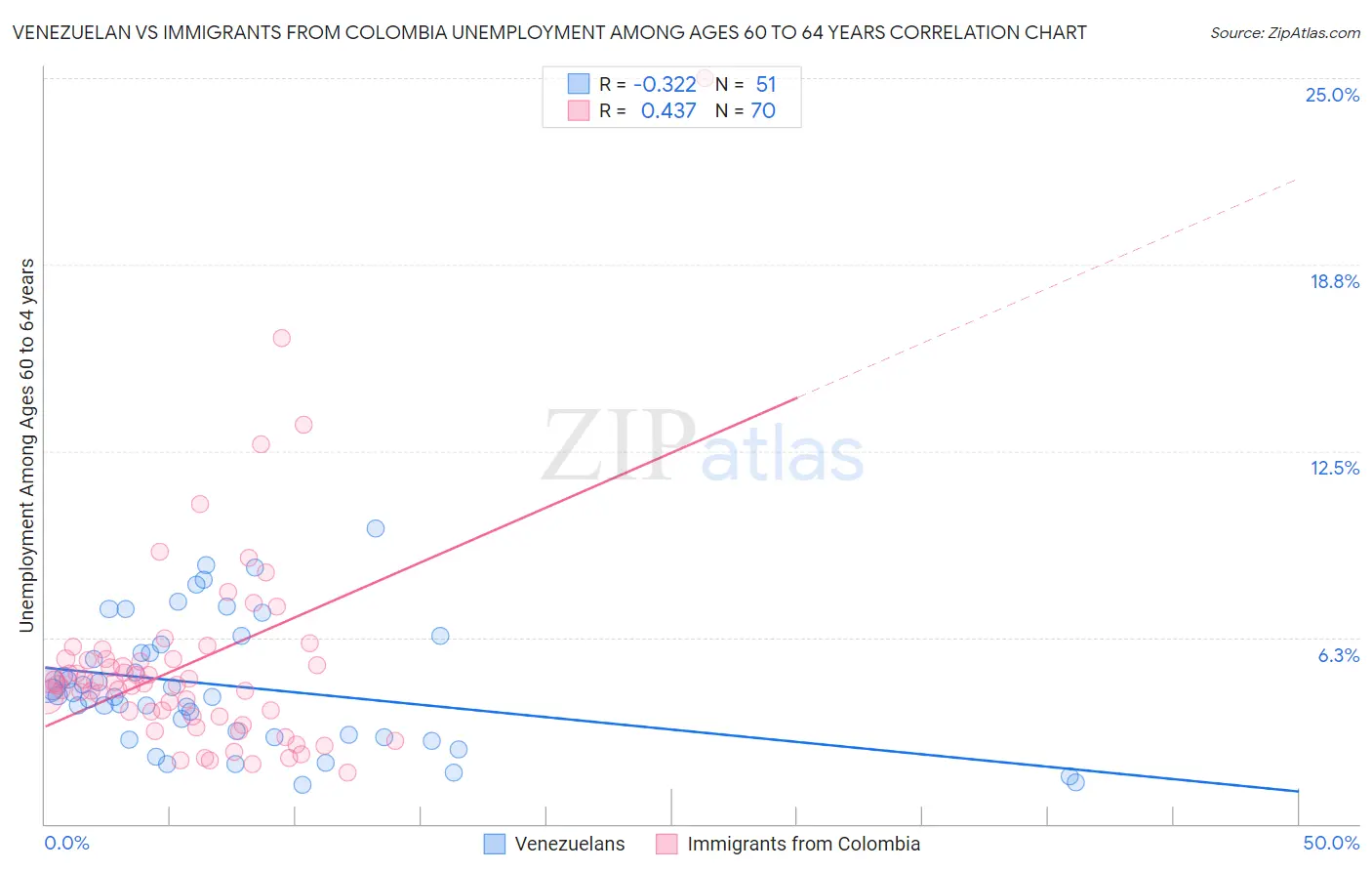 Venezuelan vs Immigrants from Colombia Unemployment Among Ages 60 to 64 years