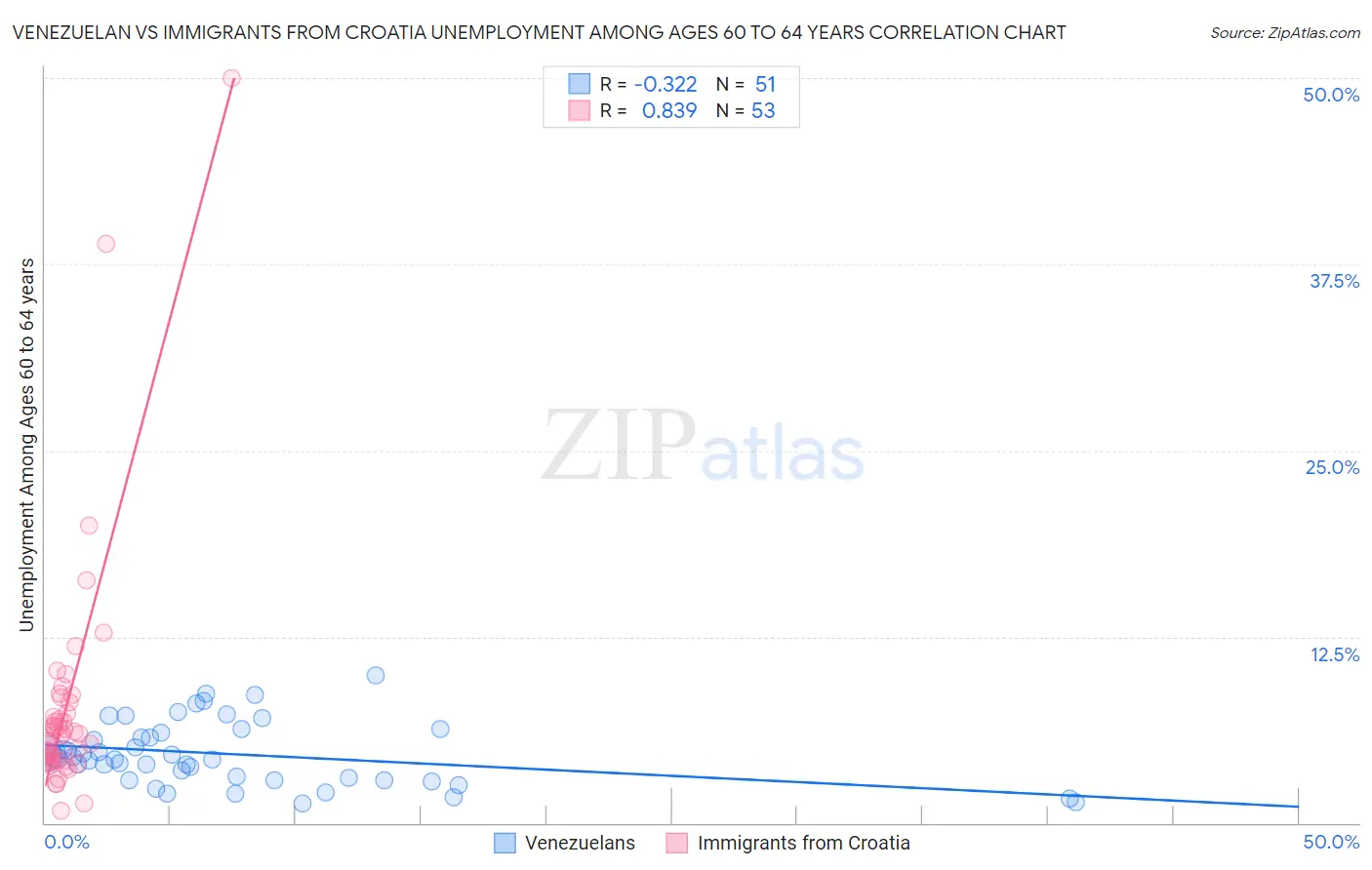 Venezuelan vs Immigrants from Croatia Unemployment Among Ages 60 to 64 years