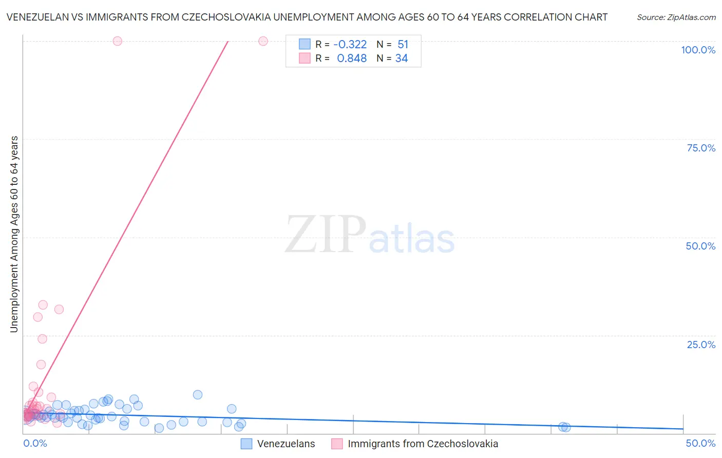 Venezuelan vs Immigrants from Czechoslovakia Unemployment Among Ages 60 to 64 years