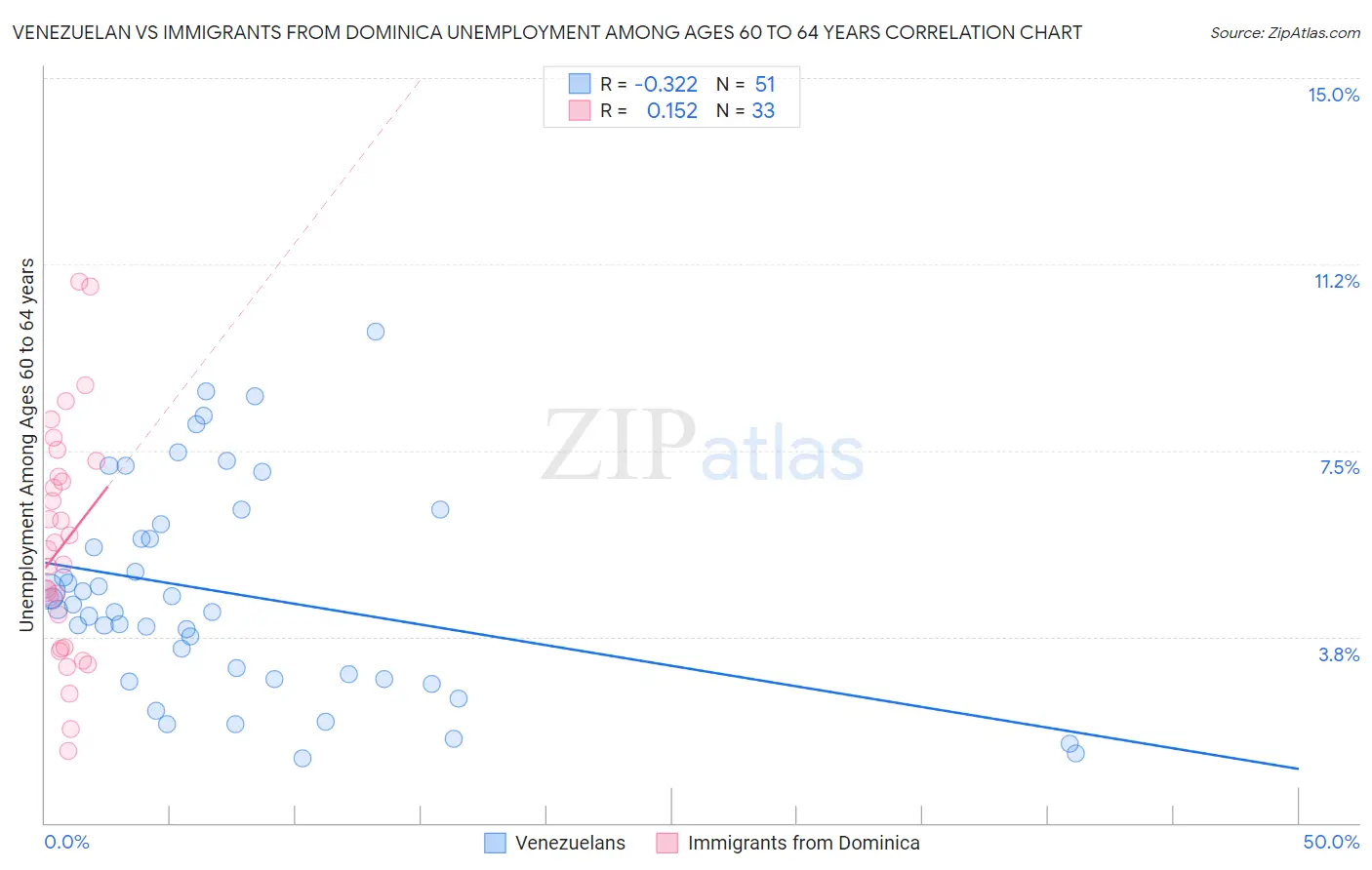 Venezuelan vs Immigrants from Dominica Unemployment Among Ages 60 to 64 years