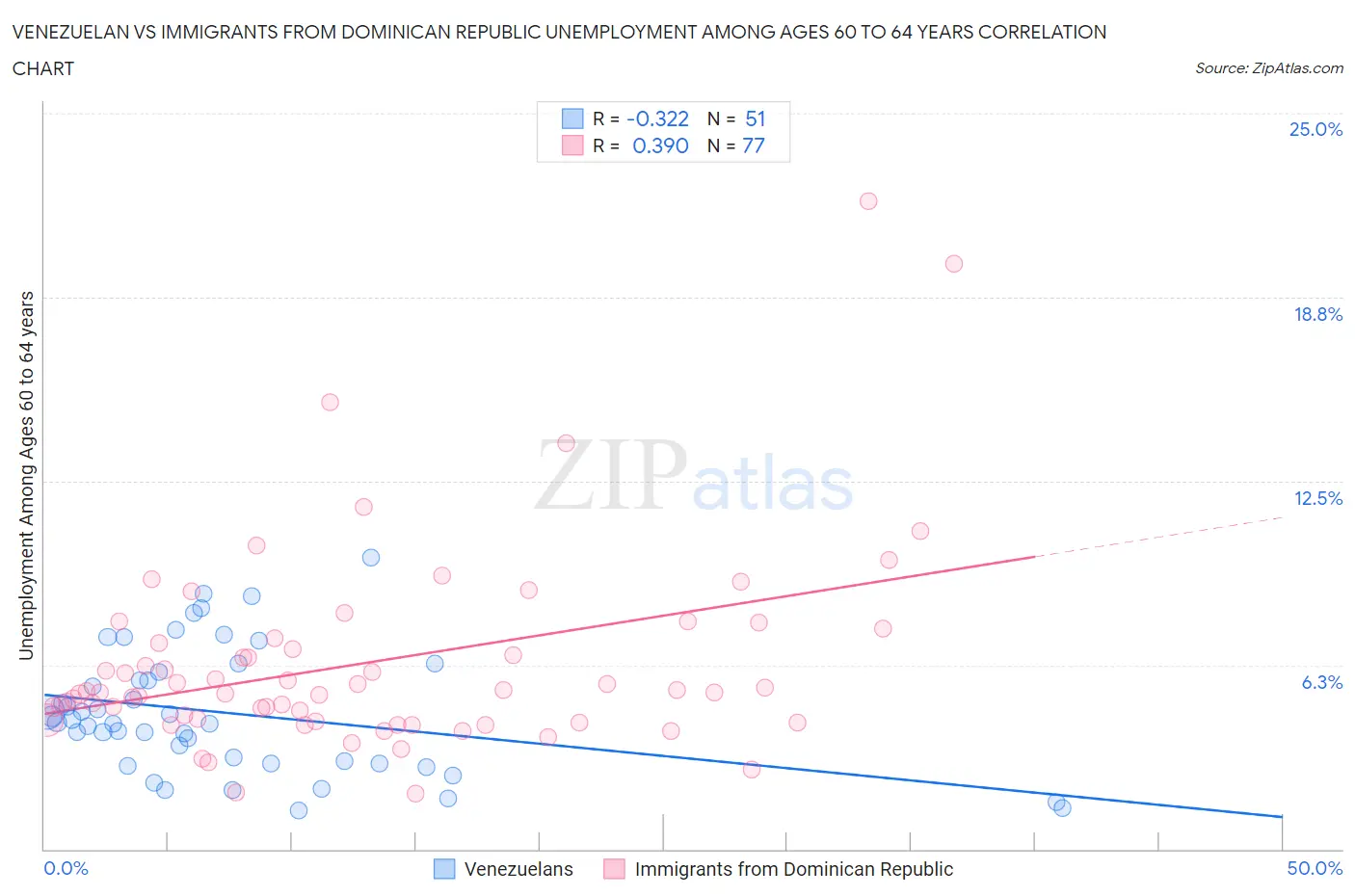 Venezuelan vs Immigrants from Dominican Republic Unemployment Among Ages 60 to 64 years