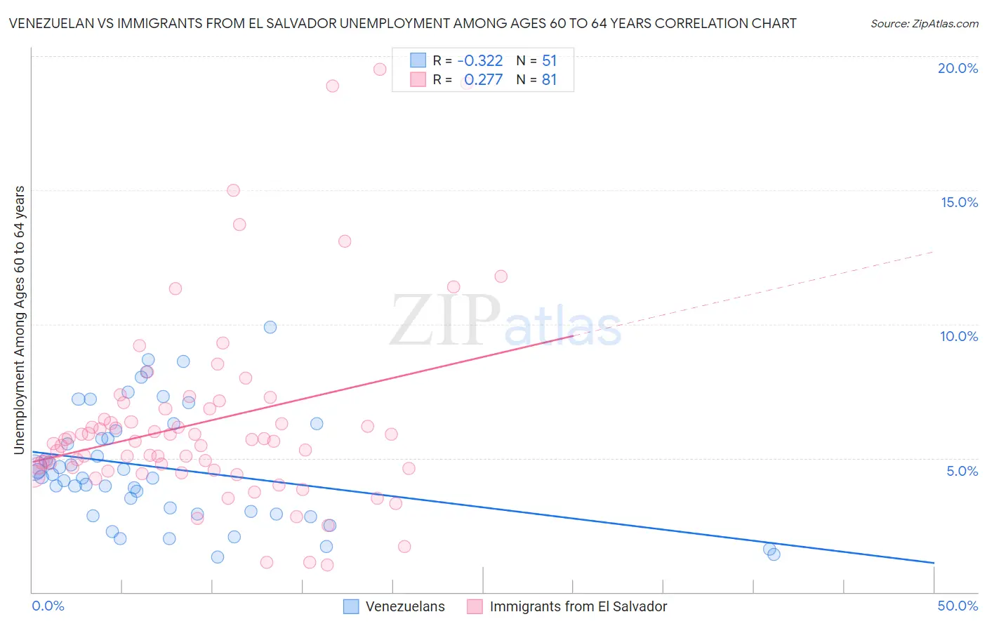 Venezuelan vs Immigrants from El Salvador Unemployment Among Ages 60 to 64 years