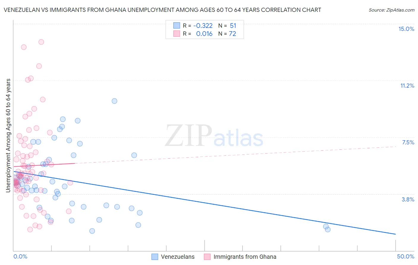 Venezuelan vs Immigrants from Ghana Unemployment Among Ages 60 to 64 years